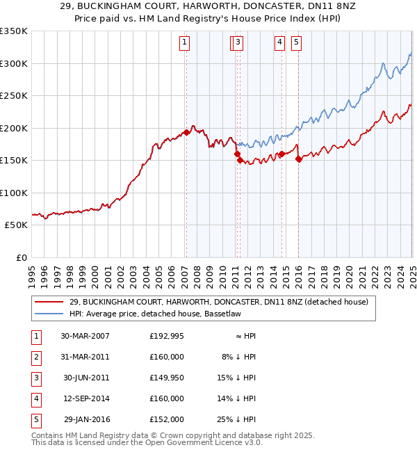 29, BUCKINGHAM COURT, HARWORTH, DONCASTER, DN11 8NZ: Price paid vs HM Land Registry's House Price Index