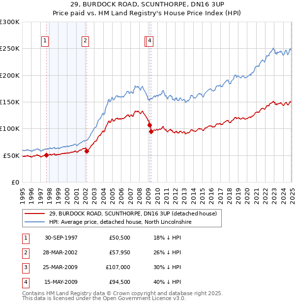 29, BURDOCK ROAD, SCUNTHORPE, DN16 3UP: Price paid vs HM Land Registry's House Price Index