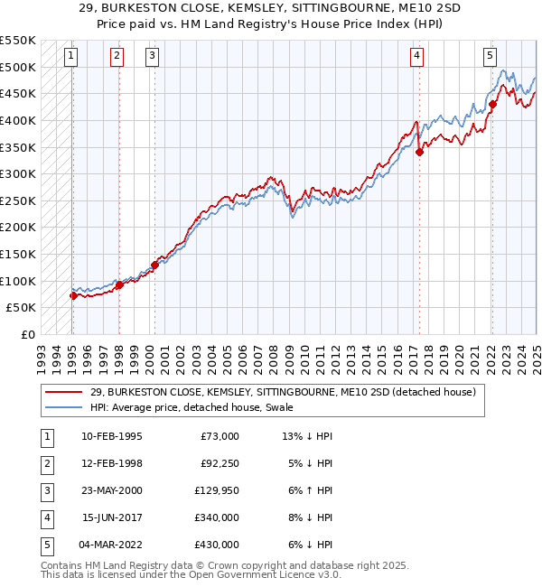 29, BURKESTON CLOSE, KEMSLEY, SITTINGBOURNE, ME10 2SD: Price paid vs HM Land Registry's House Price Index