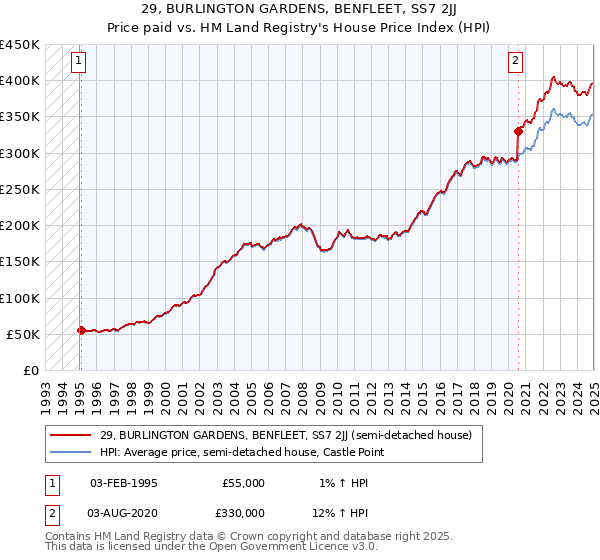29, BURLINGTON GARDENS, BENFLEET, SS7 2JJ: Price paid vs HM Land Registry's House Price Index