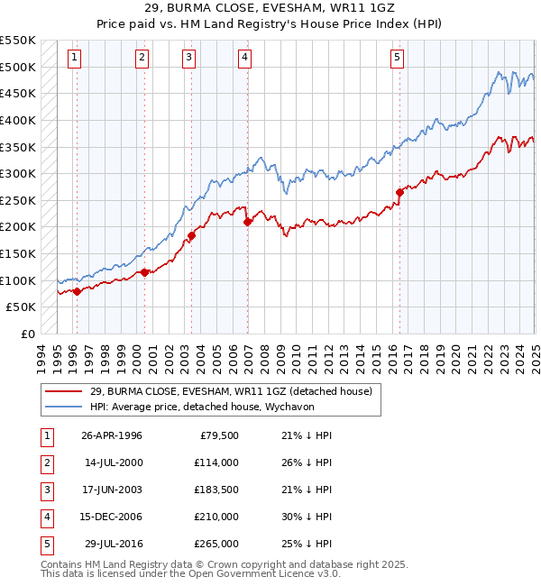 29, BURMA CLOSE, EVESHAM, WR11 1GZ: Price paid vs HM Land Registry's House Price Index