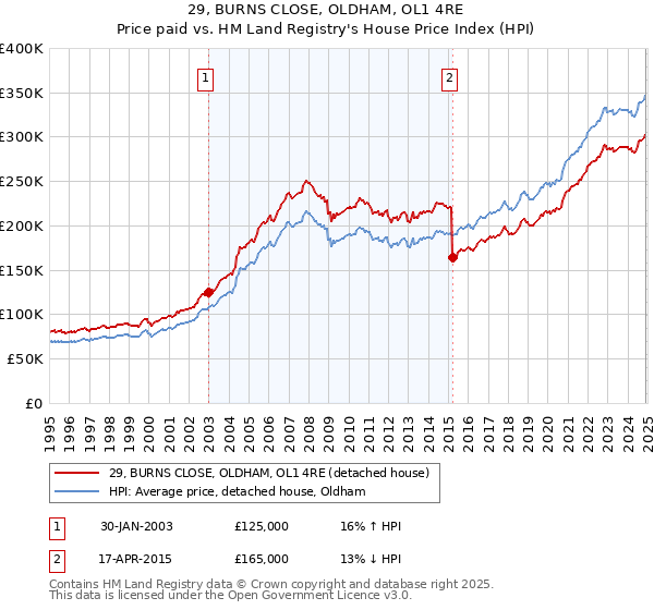 29, BURNS CLOSE, OLDHAM, OL1 4RE: Price paid vs HM Land Registry's House Price Index