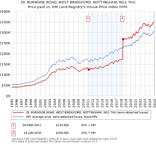 29, BURNSIDE ROAD, WEST BRIDGFORD, NOTTINGHAM, NG2 7HU: Price paid vs HM Land Registry's House Price Index