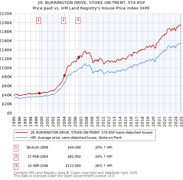 29, BURRINGTON DRIVE, STOKE-ON-TRENT, ST4 8SP: Price paid vs HM Land Registry's House Price Index