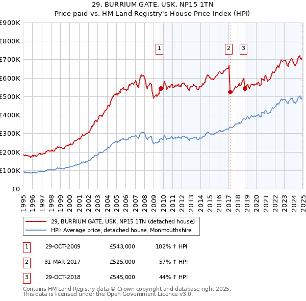 29, BURRIUM GATE, USK, NP15 1TN: Price paid vs HM Land Registry's House Price Index