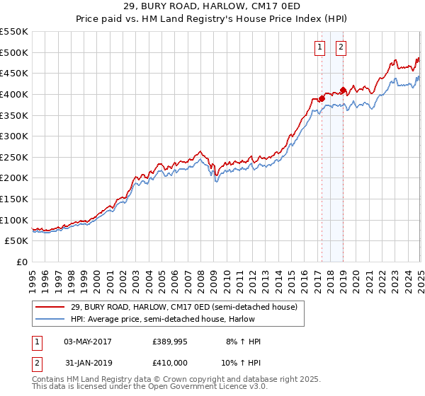 29, BURY ROAD, HARLOW, CM17 0ED: Price paid vs HM Land Registry's House Price Index