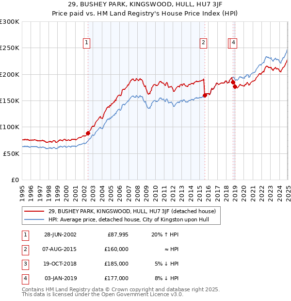29, BUSHEY PARK, KINGSWOOD, HULL, HU7 3JF: Price paid vs HM Land Registry's House Price Index