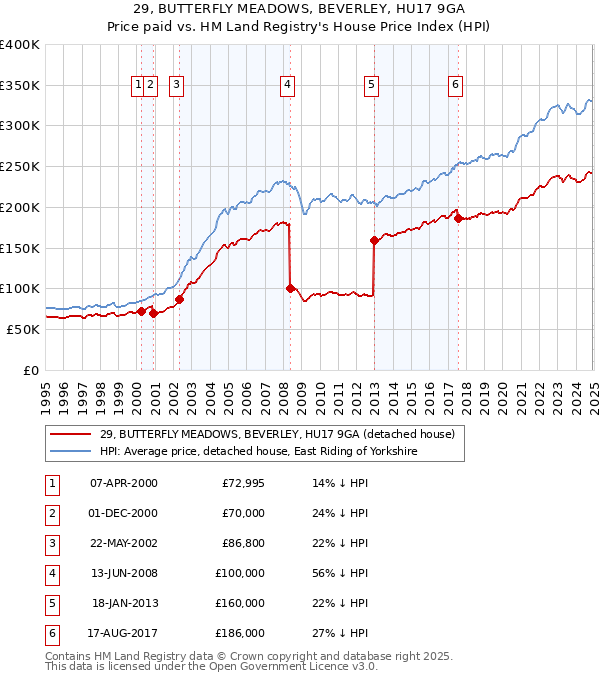 29, BUTTERFLY MEADOWS, BEVERLEY, HU17 9GA: Price paid vs HM Land Registry's House Price Index