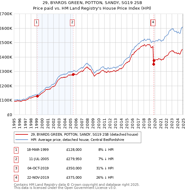 29, BYARDS GREEN, POTTON, SANDY, SG19 2SB: Price paid vs HM Land Registry's House Price Index