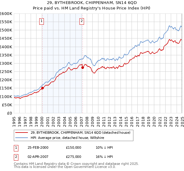 29, BYTHEBROOK, CHIPPENHAM, SN14 6QD: Price paid vs HM Land Registry's House Price Index