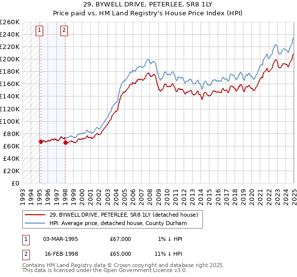 29, BYWELL DRIVE, PETERLEE, SR8 1LY: Price paid vs HM Land Registry's House Price Index