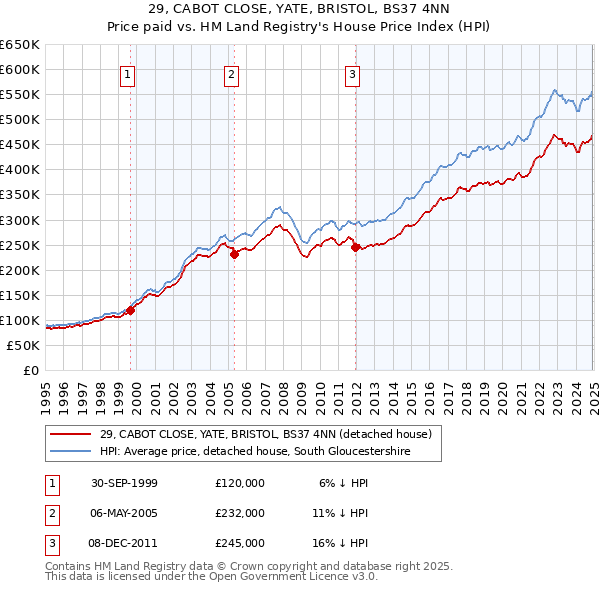 29, CABOT CLOSE, YATE, BRISTOL, BS37 4NN: Price paid vs HM Land Registry's House Price Index