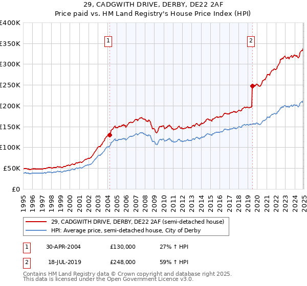 29, CADGWITH DRIVE, DERBY, DE22 2AF: Price paid vs HM Land Registry's House Price Index