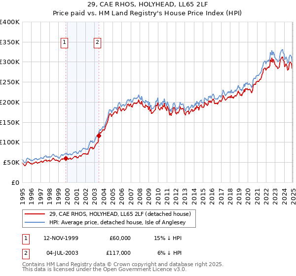 29, CAE RHOS, HOLYHEAD, LL65 2LF: Price paid vs HM Land Registry's House Price Index