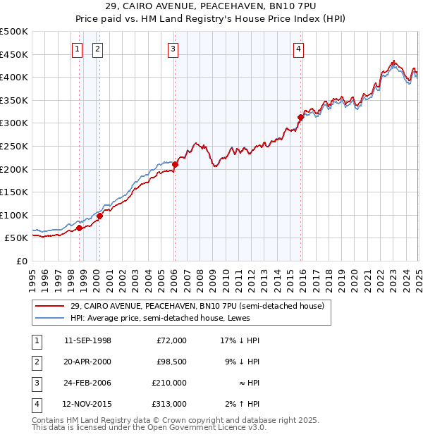 29, CAIRO AVENUE, PEACEHAVEN, BN10 7PU: Price paid vs HM Land Registry's House Price Index