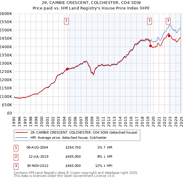 29, CAMBIE CRESCENT, COLCHESTER, CO4 5DW: Price paid vs HM Land Registry's House Price Index