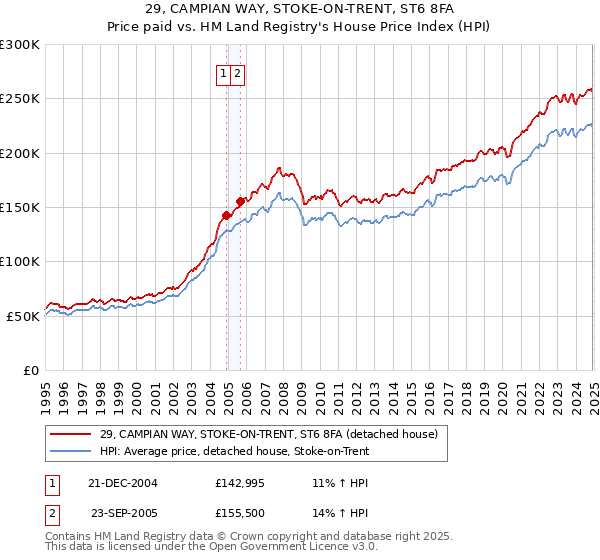 29, CAMPIAN WAY, STOKE-ON-TRENT, ST6 8FA: Price paid vs HM Land Registry's House Price Index