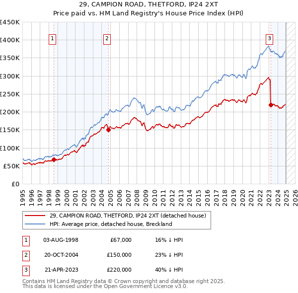 29, CAMPION ROAD, THETFORD, IP24 2XT: Price paid vs HM Land Registry's House Price Index