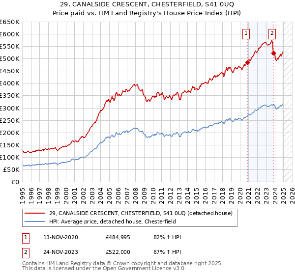 29, CANALSIDE CRESCENT, CHESTERFIELD, S41 0UQ: Price paid vs HM Land Registry's House Price Index