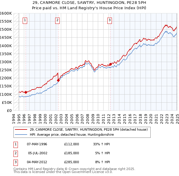 29, CANMORE CLOSE, SAWTRY, HUNTINGDON, PE28 5PH: Price paid vs HM Land Registry's House Price Index