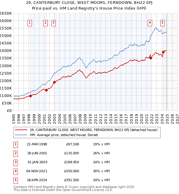 29, CANTERBURY CLOSE, WEST MOORS, FERNDOWN, BH22 0PJ: Price paid vs HM Land Registry's House Price Index