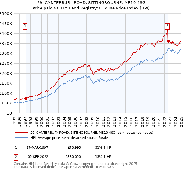 29, CANTERBURY ROAD, SITTINGBOURNE, ME10 4SG: Price paid vs HM Land Registry's House Price Index