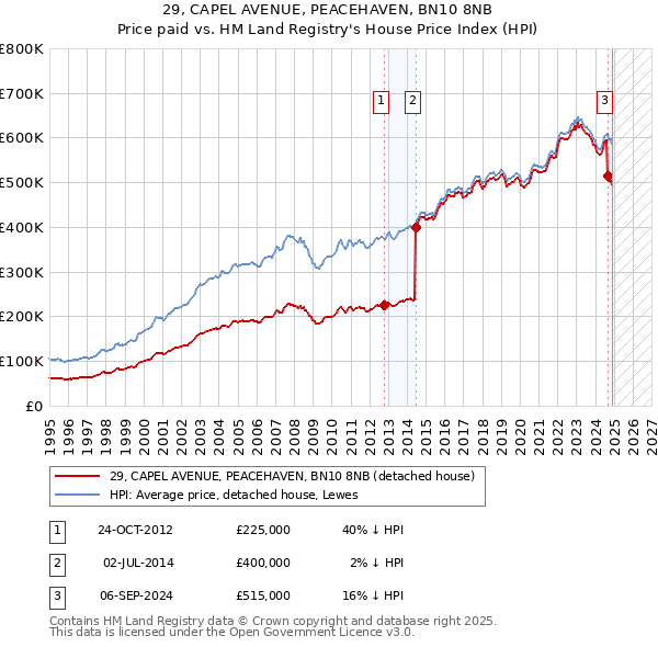 29, CAPEL AVENUE, PEACEHAVEN, BN10 8NB: Price paid vs HM Land Registry's House Price Index