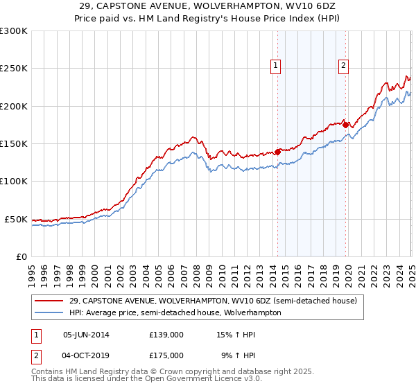 29, CAPSTONE AVENUE, WOLVERHAMPTON, WV10 6DZ: Price paid vs HM Land Registry's House Price Index