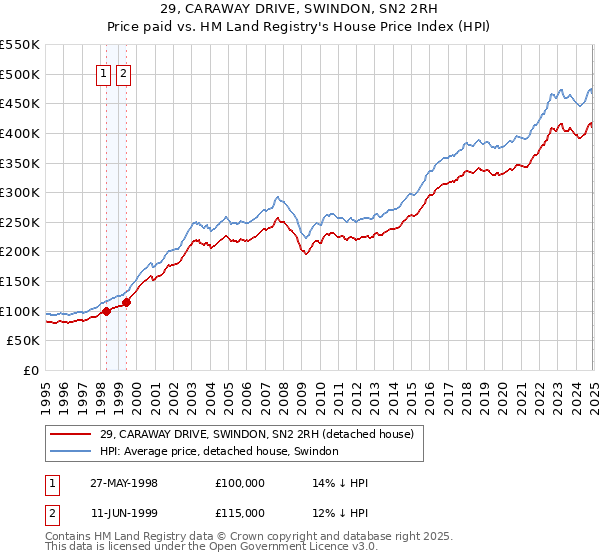 29, CARAWAY DRIVE, SWINDON, SN2 2RH: Price paid vs HM Land Registry's House Price Index