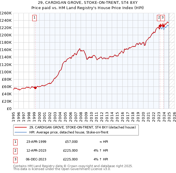 29, CARDIGAN GROVE, STOKE-ON-TRENT, ST4 8XY: Price paid vs HM Land Registry's House Price Index