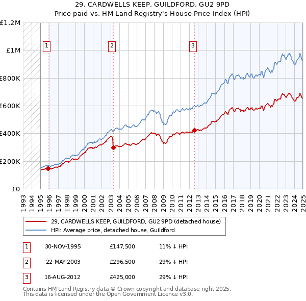 29, CARDWELLS KEEP, GUILDFORD, GU2 9PD: Price paid vs HM Land Registry's House Price Index
