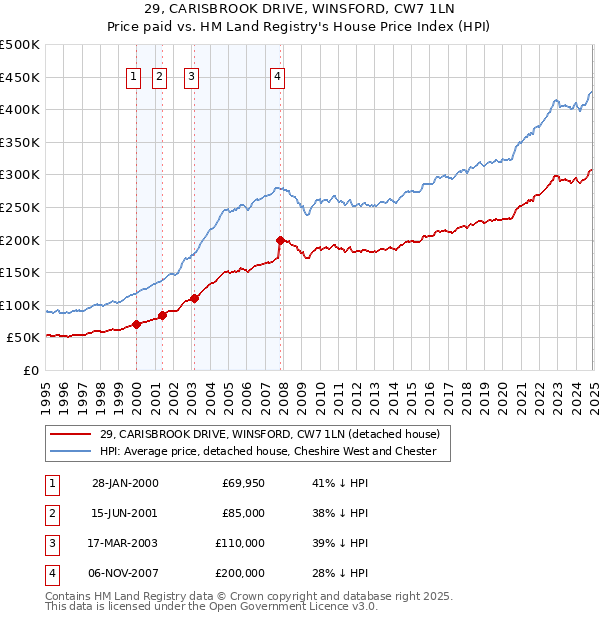 29, CARISBROOK DRIVE, WINSFORD, CW7 1LN: Price paid vs HM Land Registry's House Price Index