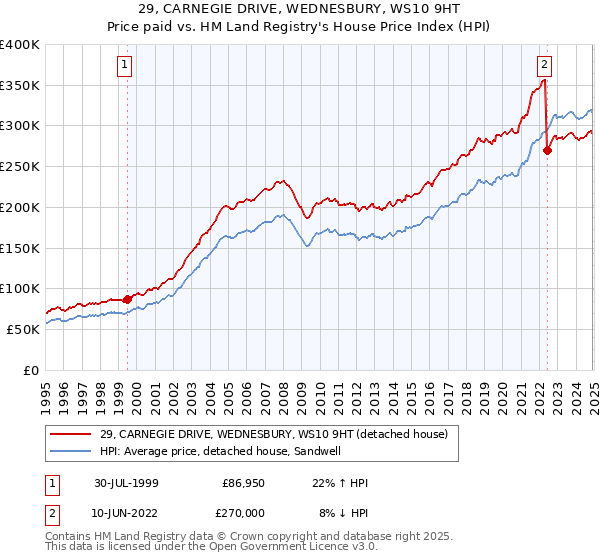 29, CARNEGIE DRIVE, WEDNESBURY, WS10 9HT: Price paid vs HM Land Registry's House Price Index