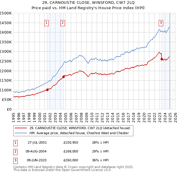 29, CARNOUSTIE CLOSE, WINSFORD, CW7 2LQ: Price paid vs HM Land Registry's House Price Index