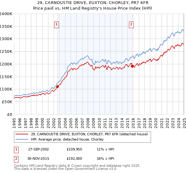 29, CARNOUSTIE DRIVE, EUXTON, CHORLEY, PR7 6FR: Price paid vs HM Land Registry's House Price Index