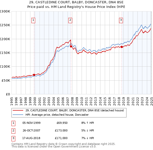 29, CASTLEDINE COURT, BALBY, DONCASTER, DN4 8SE: Price paid vs HM Land Registry's House Price Index