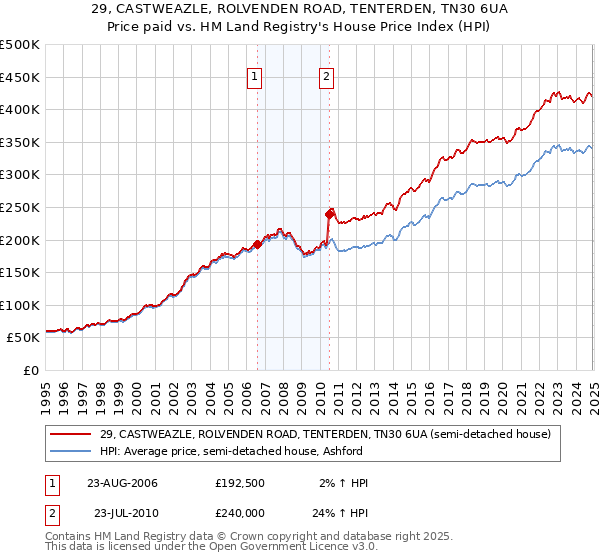 29, CASTWEAZLE, ROLVENDEN ROAD, TENTERDEN, TN30 6UA: Price paid vs HM Land Registry's House Price Index