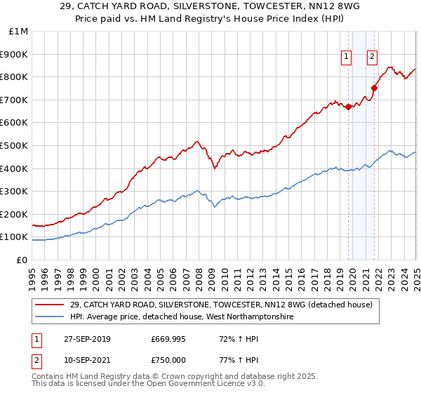 29, CATCH YARD ROAD, SILVERSTONE, TOWCESTER, NN12 8WG: Price paid vs HM Land Registry's House Price Index