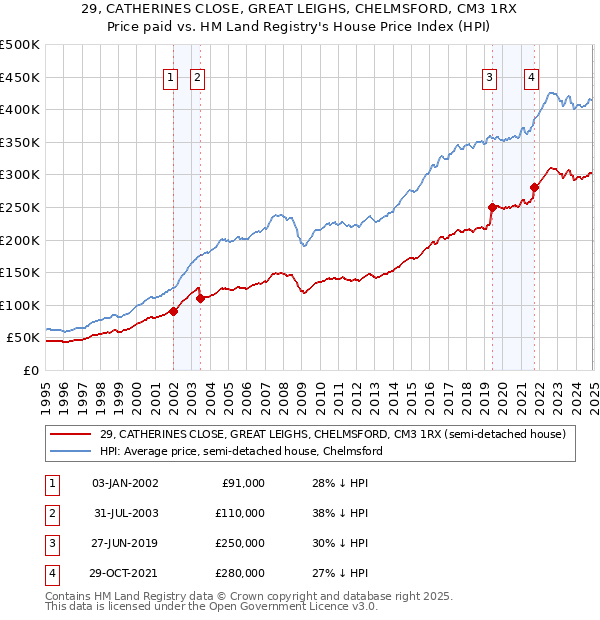 29, CATHERINES CLOSE, GREAT LEIGHS, CHELMSFORD, CM3 1RX: Price paid vs HM Land Registry's House Price Index