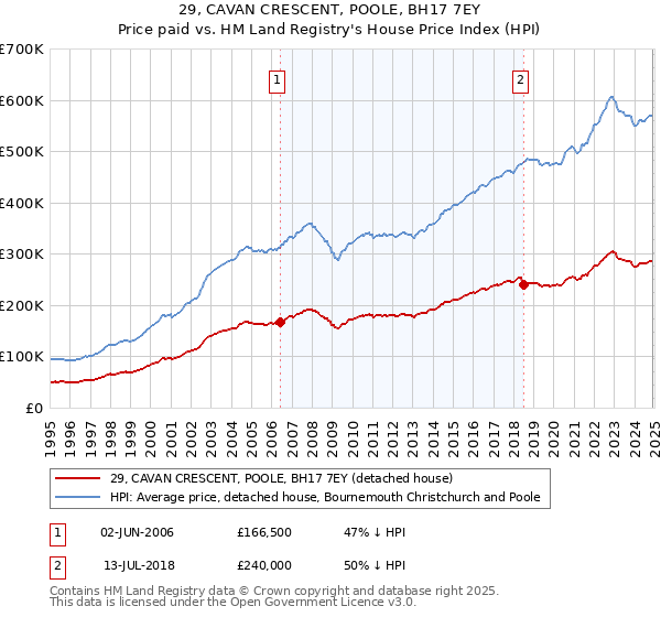 29, CAVAN CRESCENT, POOLE, BH17 7EY: Price paid vs HM Land Registry's House Price Index