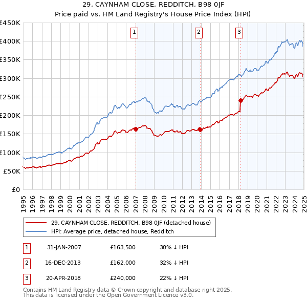29, CAYNHAM CLOSE, REDDITCH, B98 0JF: Price paid vs HM Land Registry's House Price Index