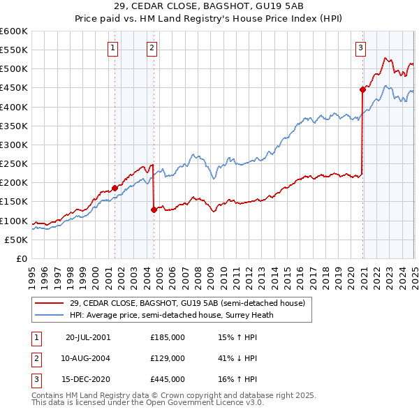 29, CEDAR CLOSE, BAGSHOT, GU19 5AB: Price paid vs HM Land Registry's House Price Index