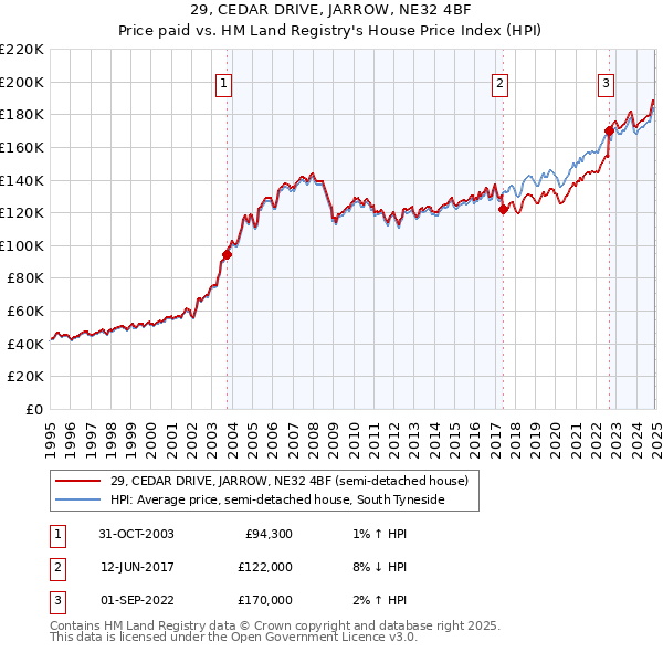29, CEDAR DRIVE, JARROW, NE32 4BF: Price paid vs HM Land Registry's House Price Index