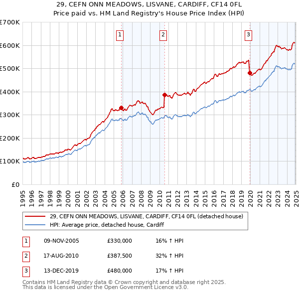 29, CEFN ONN MEADOWS, LISVANE, CARDIFF, CF14 0FL: Price paid vs HM Land Registry's House Price Index