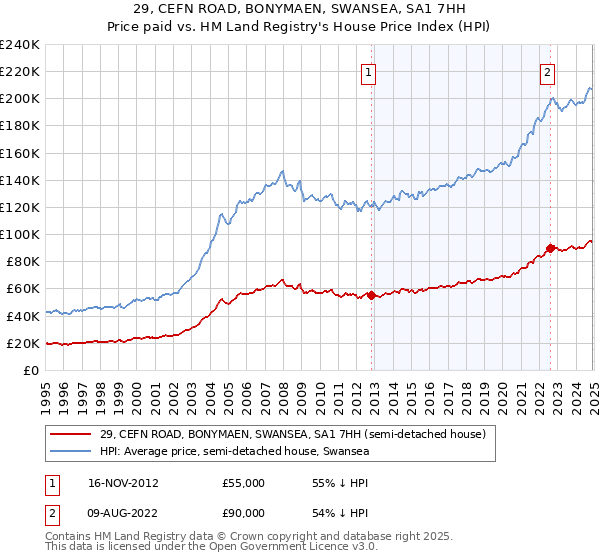 29, CEFN ROAD, BONYMAEN, SWANSEA, SA1 7HH: Price paid vs HM Land Registry's House Price Index