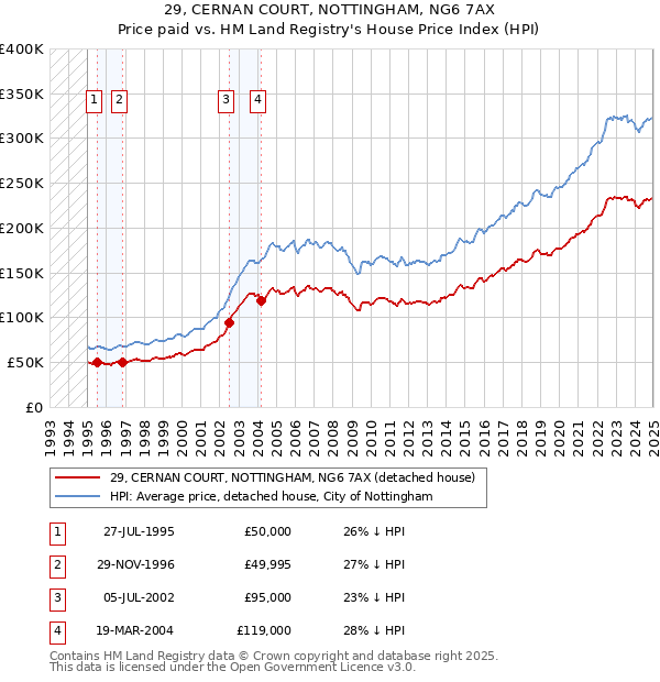 29, CERNAN COURT, NOTTINGHAM, NG6 7AX: Price paid vs HM Land Registry's House Price Index