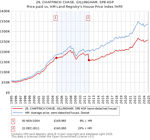29, CHAFFINCH CHASE, GILLINGHAM, SP8 4GP: Price paid vs HM Land Registry's House Price Index