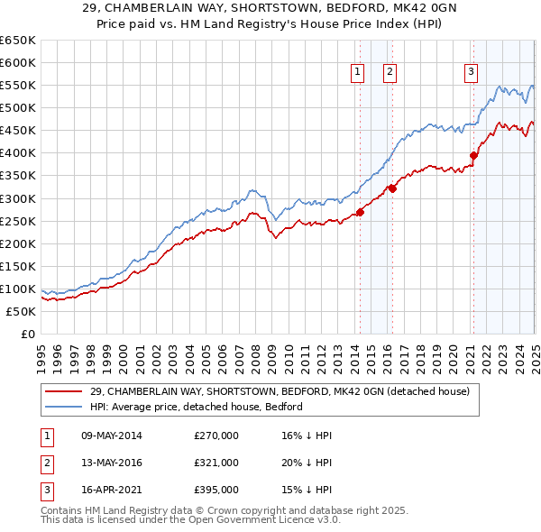 29, CHAMBERLAIN WAY, SHORTSTOWN, BEDFORD, MK42 0GN: Price paid vs HM Land Registry's House Price Index