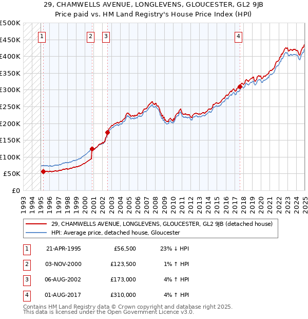 29, CHAMWELLS AVENUE, LONGLEVENS, GLOUCESTER, GL2 9JB: Price paid vs HM Land Registry's House Price Index