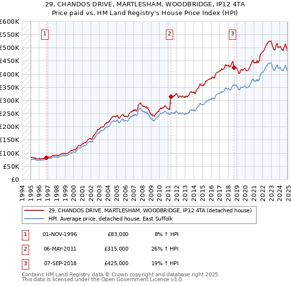 29, CHANDOS DRIVE, MARTLESHAM, WOODBRIDGE, IP12 4TA: Price paid vs HM Land Registry's House Price Index